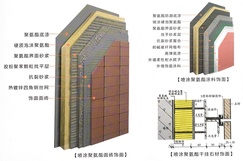 噴涂硬泡聚氨酯材料常見系統構造